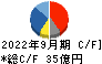 ステラケミファ キャッシュフロー計算書 2022年9月期