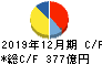 ユニバーサルエンターテインメント キャッシュフロー計算書 2019年12月期