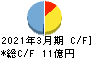 INEST キャッシュフロー計算書 2021年3月期 INEST キャッシュフロー計算書 2021年3月期