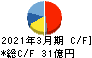 田中精密工業 キャッシュフロー計算書 2021年3月期