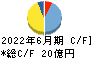 Ｉ－ｎｅ キャッシュフロー計算書 2022年6月期
