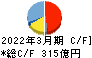 西日本鉄道 キャッシュフロー計算書 2022年3月期