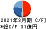 小松マテーレ キャッシュフロー計算書 2021年3月期