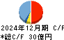 守谷商会 キャッシュフロー計算書 2024年12月期