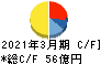 日本特殊塗料 キャッシュフロー計算書 2021年3月期