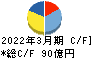 東鉄工業 キャッシュフロー計算書 2022年3月期