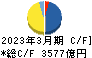 九州電力 キャッシュフロー計算書 2023年3月期