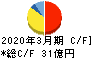 日本精線 キャッシュフロー計算書 2020年3月期 日本精線 キャッシュフロー計算書 2020年3月期