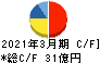 岡山県貨物運送 キャッシュフロー計算書 2021年3月期 岡山県貨物運送 キャッシュフロー計算書 2021年3月期