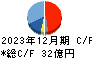 小松マテーレ キャッシュフロー計算書 2023年12月期