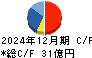 アサガミ キャッシュフロー計算書 2024年12月期