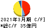 ナガワ キャッシュフロー計算書 2021年3月期