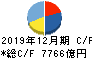 楽天グループ キャッシュフロー計算書 2019年12月期 楽天グループ キャッシュフロー計算書 2019年12月期