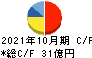 日本ハウスホールディングス キャッシュフロー計算書 2021年10月期