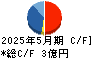 ＭＩＴホールディングス キャッシュフロー計算書 2025年5月期