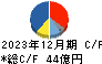 有沢製作所 キャッシュフロー計算書 2023年12月期