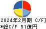 ダイト キャッシュフロー計算書 2024年2月期 ダイト キャッシュフロー計算書 2024年2月期