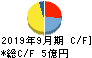 香陵住販 キャッシュフロー計算書 2019年9月期 香陵住販 キャッシュフロー計算書 2019年9月期