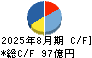 ドトール・日レスホールディングス キャッシュフロー計算書 2025年8月期