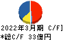 シード キャッシュフロー計算書 2022年3月期