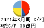 丸八ホールディングス キャッシュフロー計算書 2021年3月期