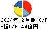 東邦化学工業 キャッシュフロー計算書 2024年12月期