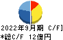 粧美堂 キャッシュフロー計算書 2022年9月期 粧美堂 キャッシュフロー計算書 2022年9月期