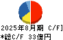 サンデー キャッシュフロー計算書 2025年8月期