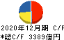 キヤノン キャッシュフロー計算書 2020年12月期