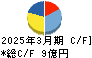 サイネックス キャッシュフロー計算書 2025年3月期 サイネックス キャッシュフロー計算書 2025年3月期