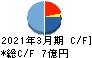 太平製作所 キャッシュフロー計算書 2021年3月期 太平製作所 キャッシュフロー計算書 2021年3月期