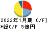 日本スキー場開発 キャッシュフロー計算書 2022年1月期