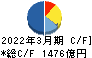 凸版印刷 キャッシュフロー計算書 2022年3月期