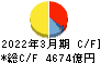 大和ハウス工業 キャッシュフロー計算書 2022年3月期 大和ハウス工業 キャッシュフロー計算書 2022年3月期