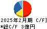 パパネッツ キャッシュフロー計算書 2025年2月期 パパネッツ キャッシュフロー計算書 2025年2月期