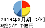 CDG キャッシュフロー計算書 2019年3月期 CDG キャッシュフロー計算書 2019年3月期