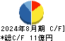 アクサスホールディングス キャッシュフロー計算書 2024年8月期