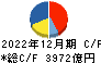 ＩＮＰＥＸ キャッシュフロー計算書 2022年12月期
