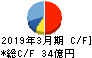日本精化 キャッシュフロー計算書 2019年3月期