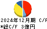 Ａｒｅｎｔ キャッシュフロー計算書 2024年12月期