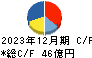 ロジネットジャパン キャッシュフロー計算書 2023年12月期 ロジネットジャパン キャッシュフロー計算書 2023年12月期