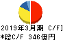 日本軽金属ホールディングス キャッシュフロー計算書 2019年3月期