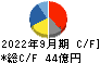 日本ピストンリング キャッシュフロー計算書 2022年9月期