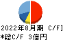 マテリアルグループ キャッシュフロー計算書 2022年8月期 マテリアルグループ キャッシュフロー計算書 2022年8月期