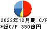 コクヨ キャッシュフロー計算書 2023年12月期