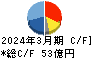 東洋証券 キャッシュフロー計算書 2024年3月期