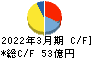 北川鉄工所 キャッシュフロー計算書 2022年3月期