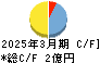 ユビテック キャッシュフロー計算書 2025年3月期