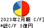 パパネッツ キャッシュフロー計算書 2023年2月期 パパネッツ キャッシュフロー計算書 2023年2月期