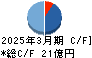 アグレ都市デザイン キャッシュフロー計算書 2025年3月期